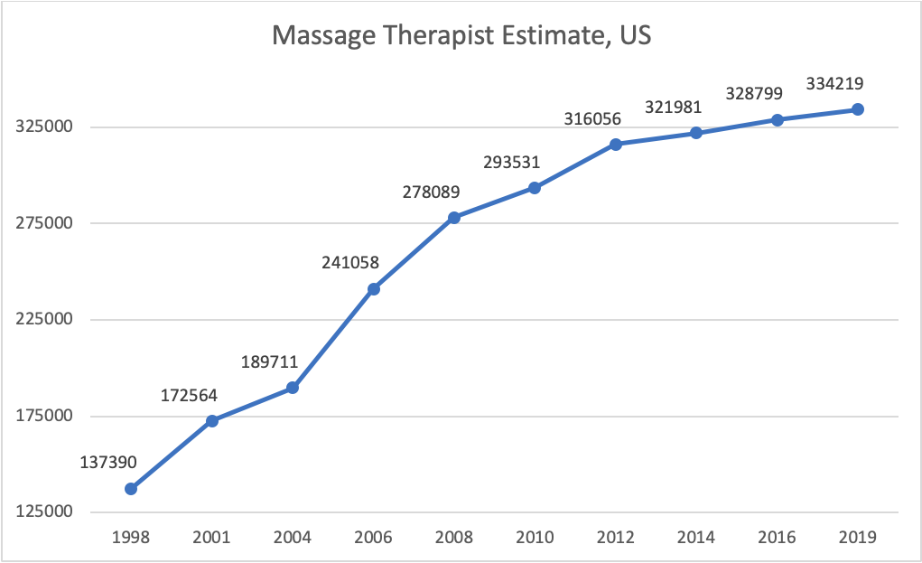 How Many Massage Therapists Are There In The Us Associated Bodywork